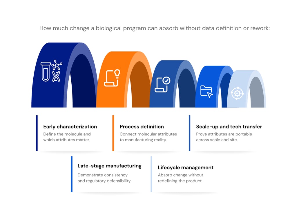 Change During CMC Analytical for biologics