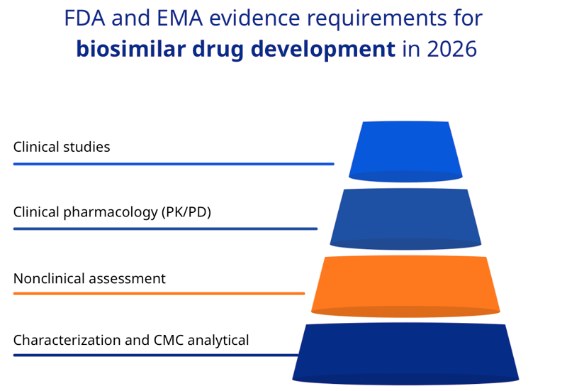 FDA-EMA-requirements-biosimilar-drug-development-2026
