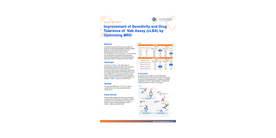 Improving NAb Assay Sensitivity and Drug Tolerance by Optimizing MRD
